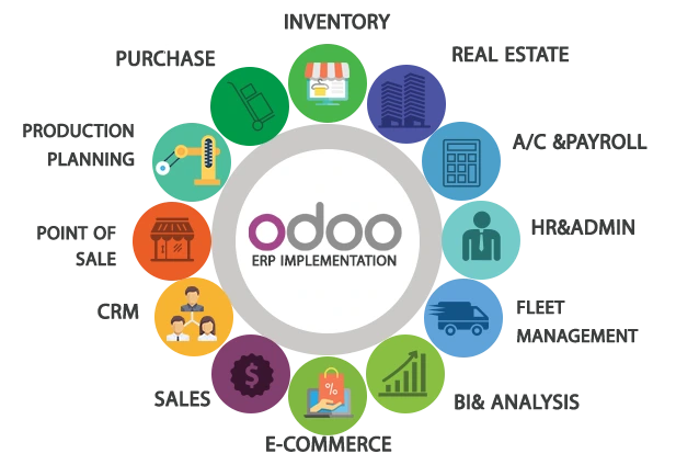 Odoo ERP implementation apps: inventory, purchase, CRM, sales, accounting, HR, e-commerce and more