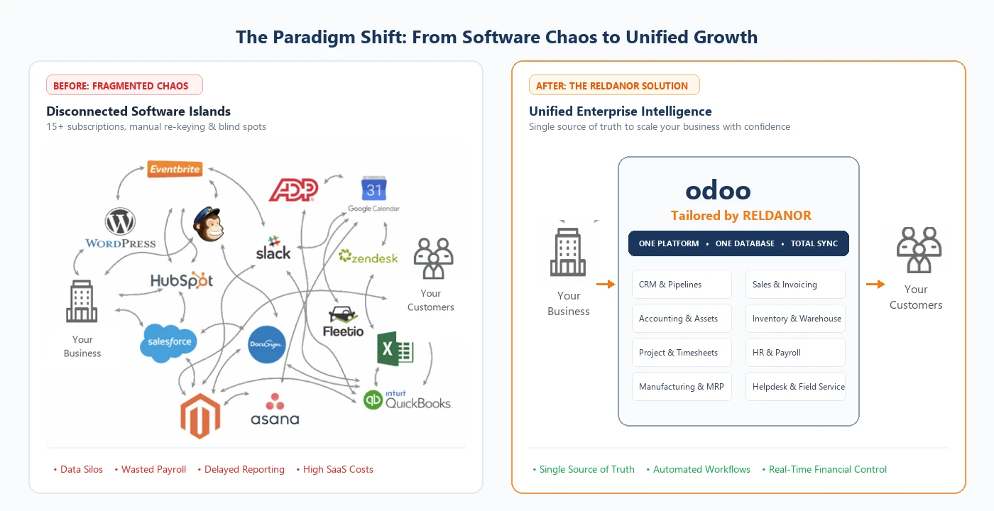 From disconnected software to one unified Odoo ERP tailored by Reldanor