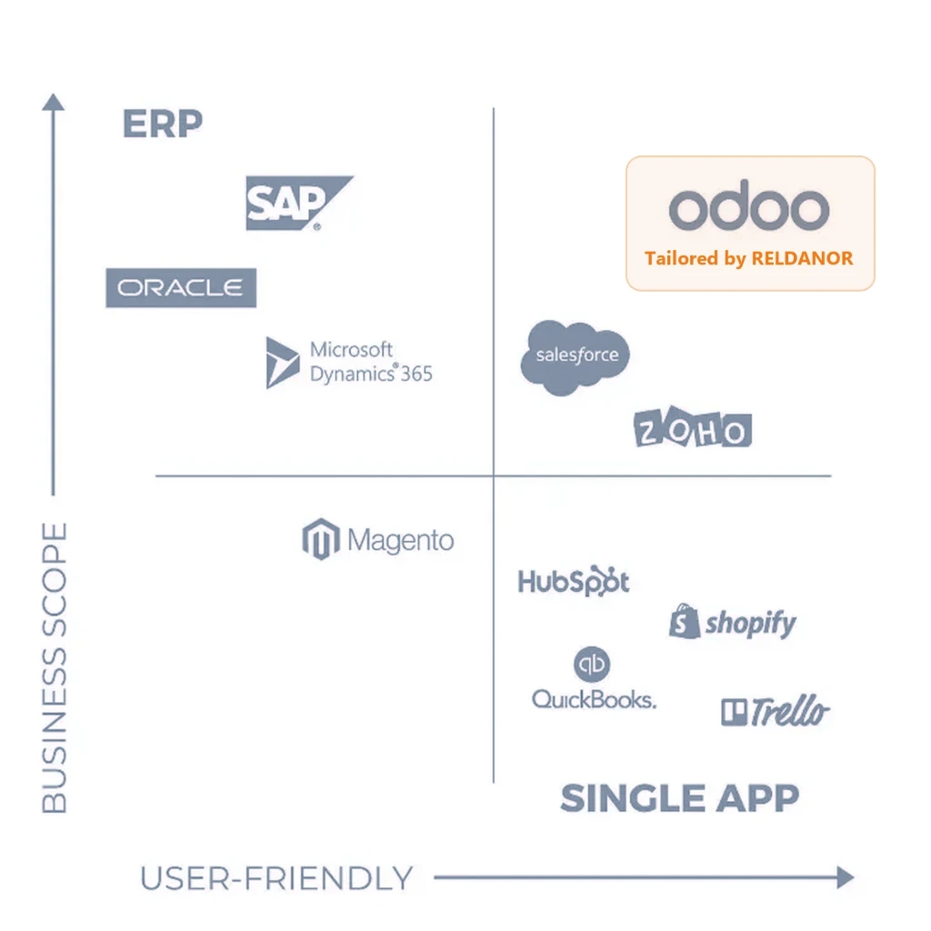 Odoo vs SAP, Oracle and single apps: business scope and ease of use